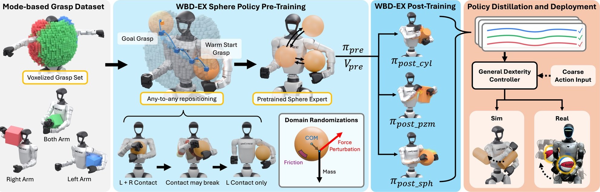 Pipeline: mode-based grasp dataset, sphere expert pre-training, per-object post-training, and distillation to a general dexterity controller deployed in sim and real