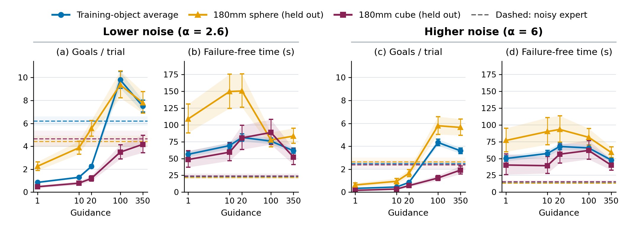 Goals per trial and failure-free time versus guidance for the noisy expert with and without WBD refinement, at two noise levels